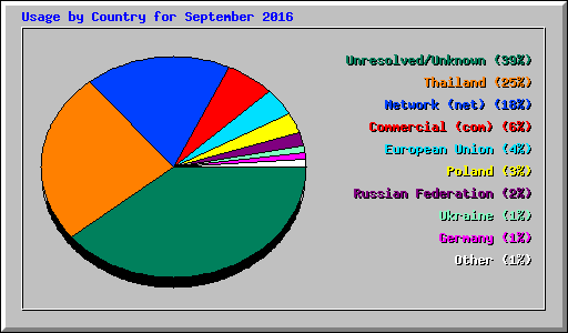 Usage by Country for September 2016