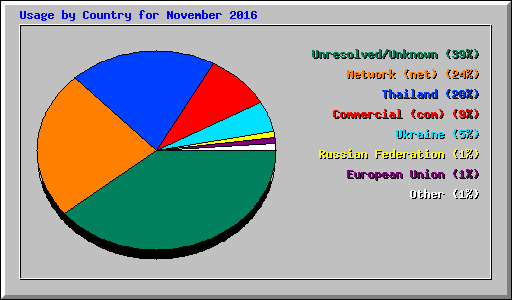 Usage by Country for November 2016