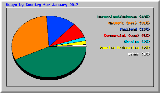 Usage by Country for January 2017