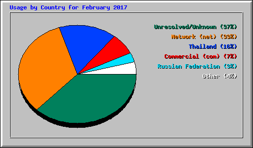 Usage by Country for February 2017