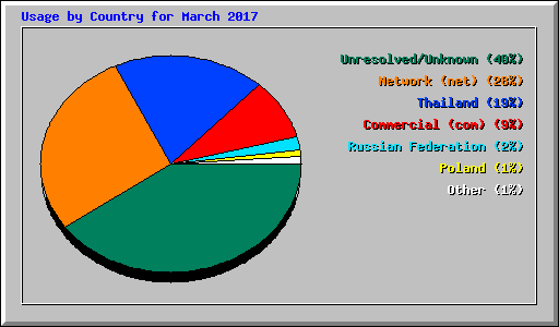 Usage by Country for March 2017