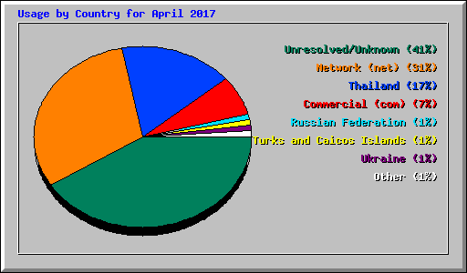 Usage by Country for April 2017