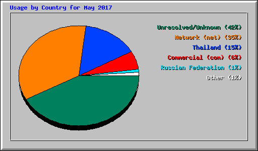 Usage by Country for May 2017