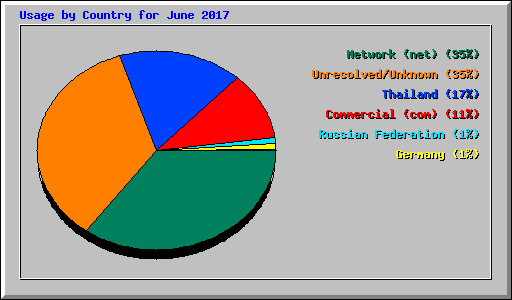 Usage by Country for June 2017