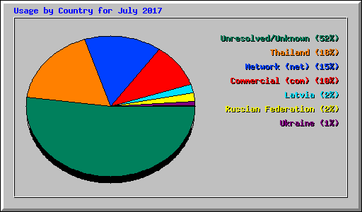 Usage by Country for July 2017