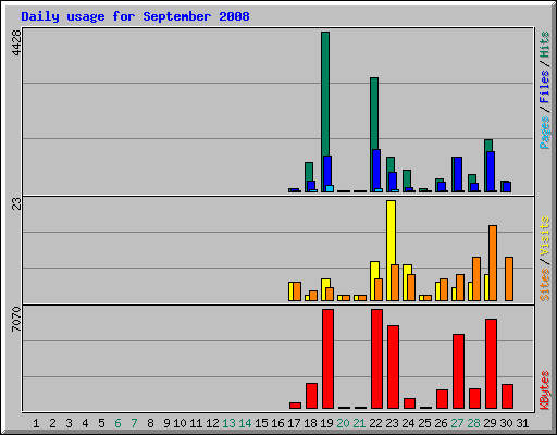 Daily usage for September 2008