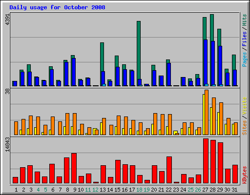 Daily usage for October 2008