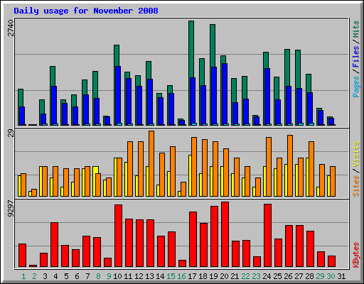 Daily usage for November 2008