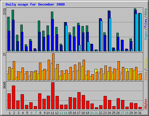 Daily usage for December 2008