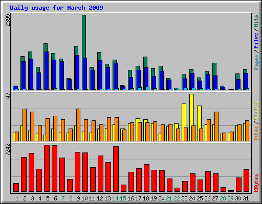 Daily usage for March 2009