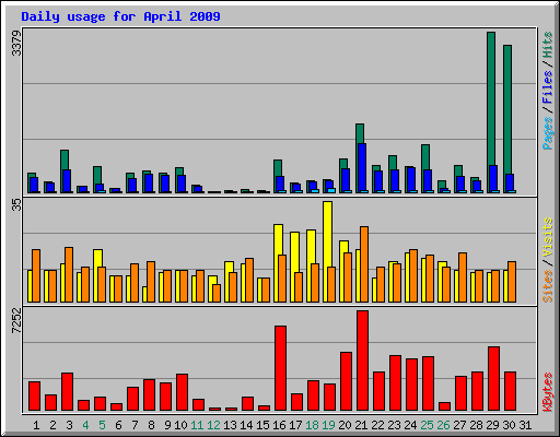 Daily usage for April 2009