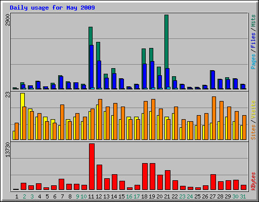 Daily usage for May 2009