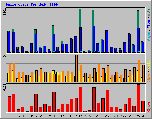 Daily usage for July 2009