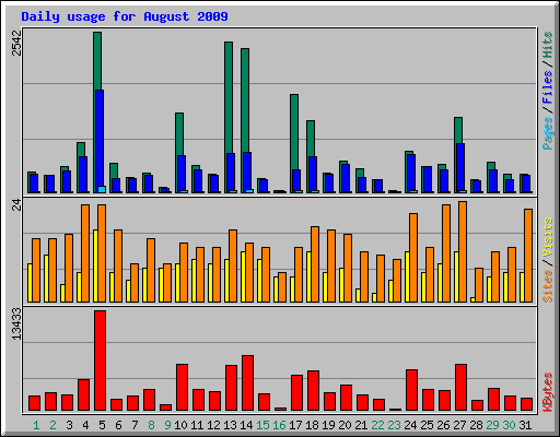 Daily usage for August 2009