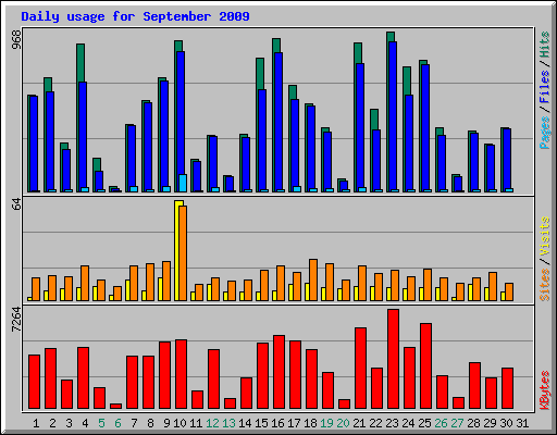 Daily usage for September 2009