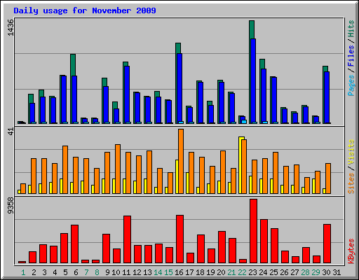 Daily usage for November 2009