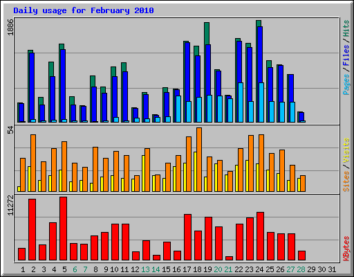 Daily usage for February 2010