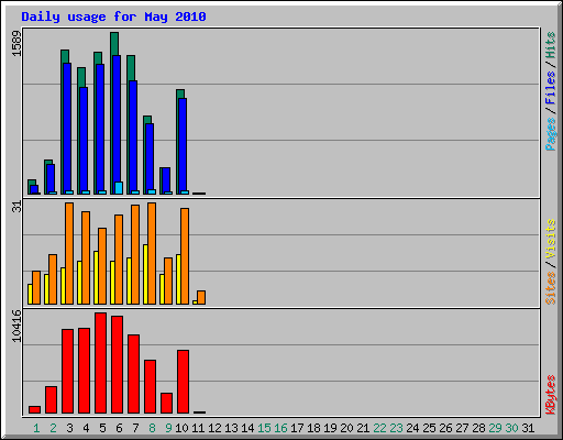 Daily usage for May 2010