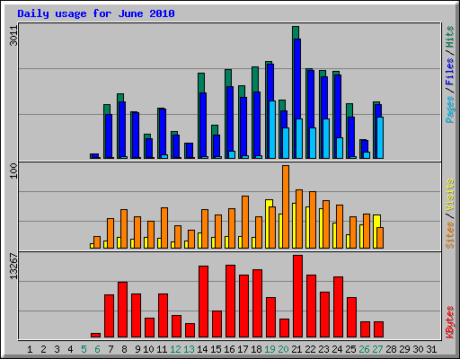 Daily usage for June 2010