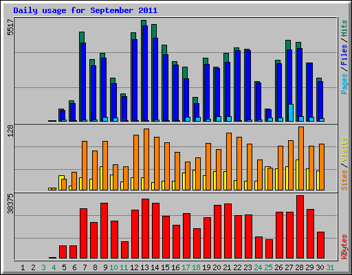 Daily usage for September 2011