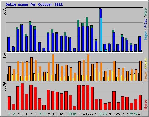 Daily usage for October 2011