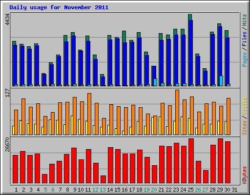 Daily usage for November 2011