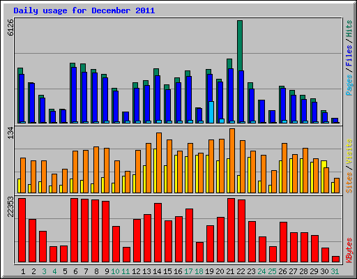 Daily usage for December 2011
