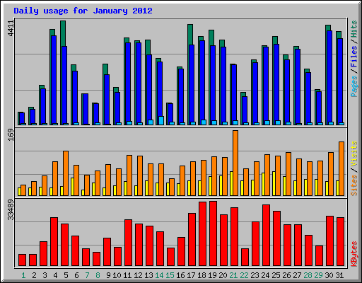 Daily usage for January 2012