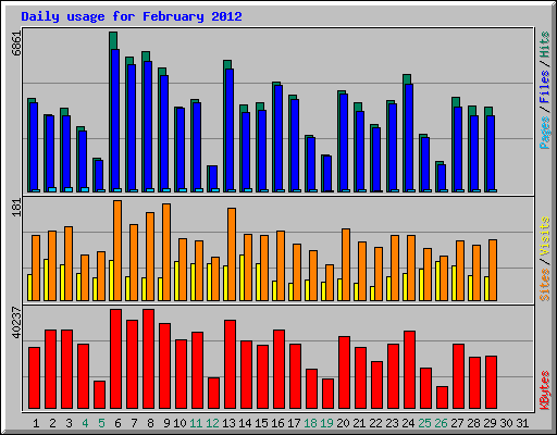 Daily usage for February 2012
