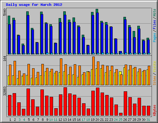 Daily usage for March 2012