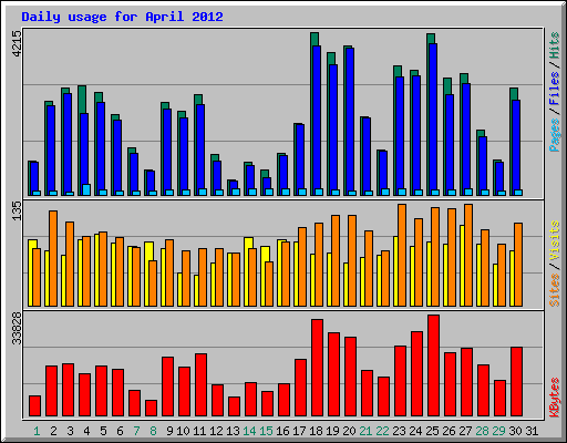 Daily usage for April 2012