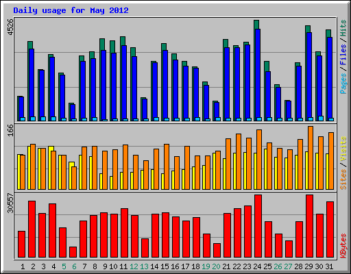 Daily usage for May 2012