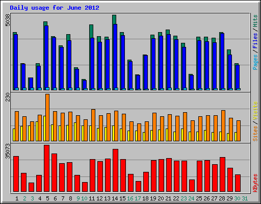 Daily usage for June 2012