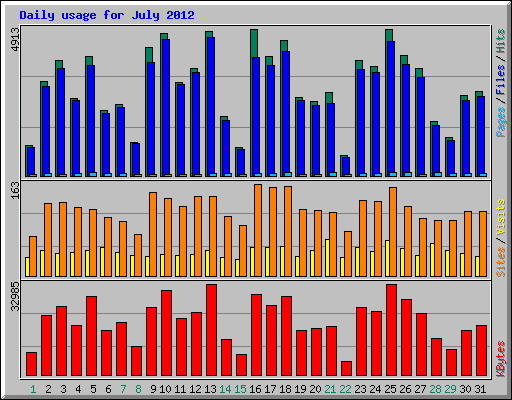 Daily usage for July 2012