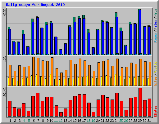 Daily usage for August 2012