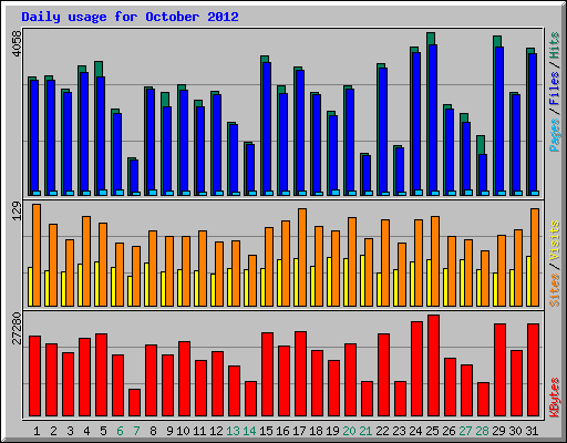Daily usage for October 2012