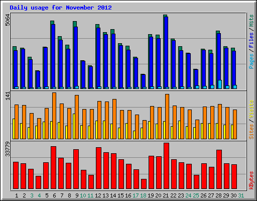 Daily usage for November 2012