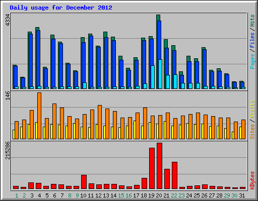 Daily usage for December 2012