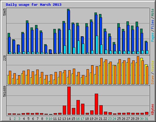 Daily usage for March 2013