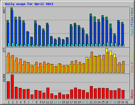 Daily usage for April 2013