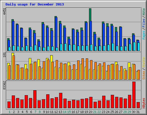 Daily usage for December 2013