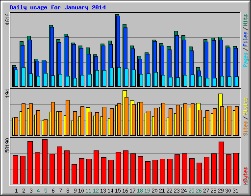 Daily usage for January 2014