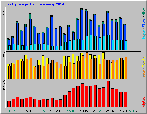 Daily usage for February 2014