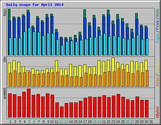 Daily usage for April 2014