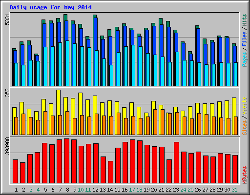 Daily usage for May 2014