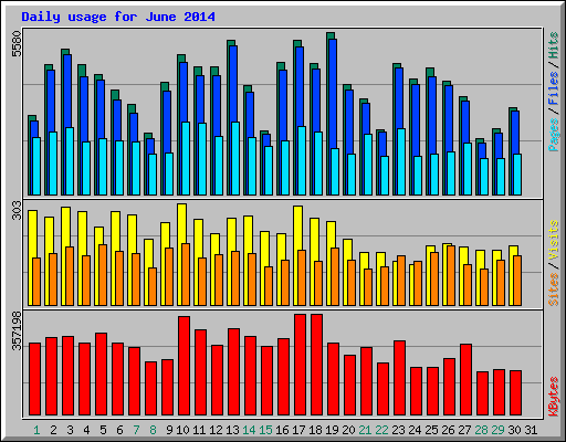 Daily usage for June 2014