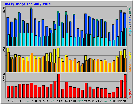 Daily usage for July 2014