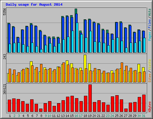 Daily usage for August 2014