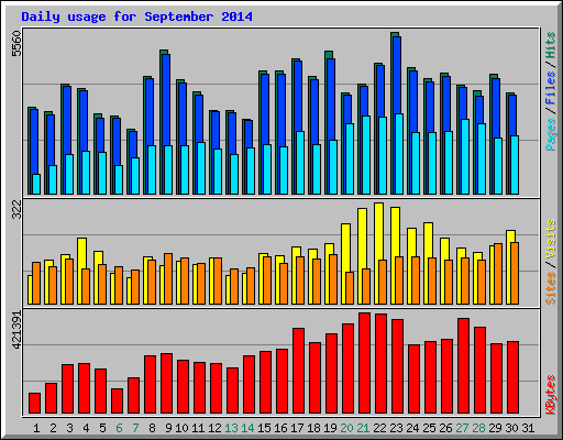 Daily usage for September 2014