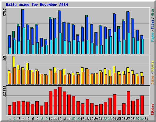 Daily usage for November 2014